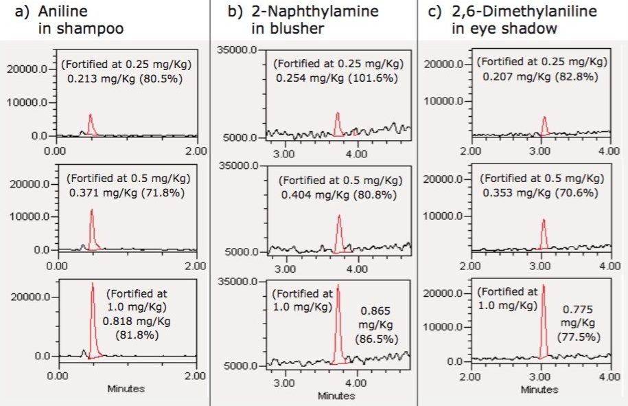 SIR chromatograms for selected PAAs in matrix: a) shampoo b) blush, and c) eyeshadow. 