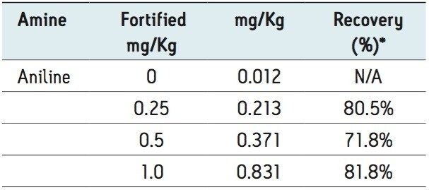 Shampoo fortified at various levels with aniline. Results quantified against mixed calibration standards. 