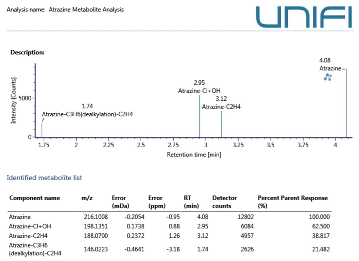 A summary of the atrazine metabolites found in the sample is presented in a fully customizable UNIFI report. 