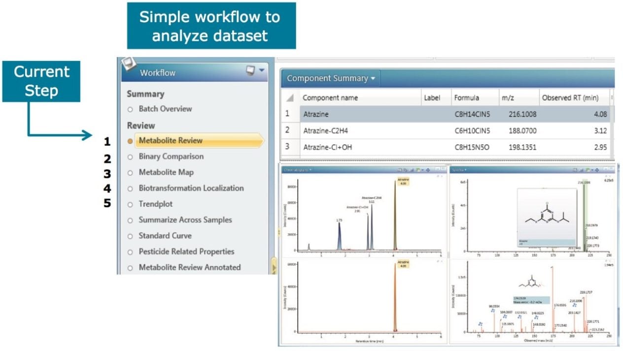 An example workflow to support a metabolite identification experiment within UNIFI