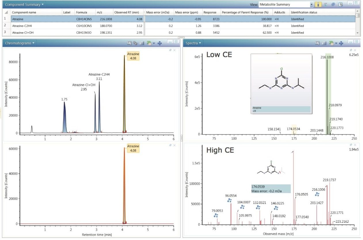The Metabolite Identification Review window shows the Component Summary table, chromatograms, MSE mass spectral data, as well as likely product ion structural assignments.