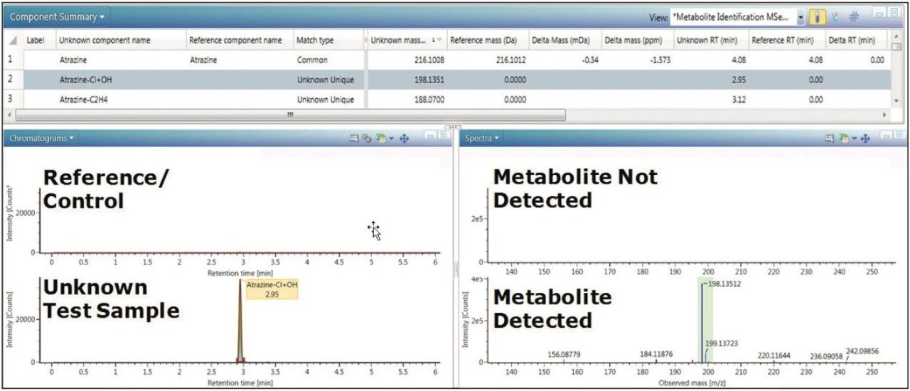 UNIFI’s Binary Compare function shows the Component Summary, which lists the metabolites that  are common or unique to the reference and unknown samples. 