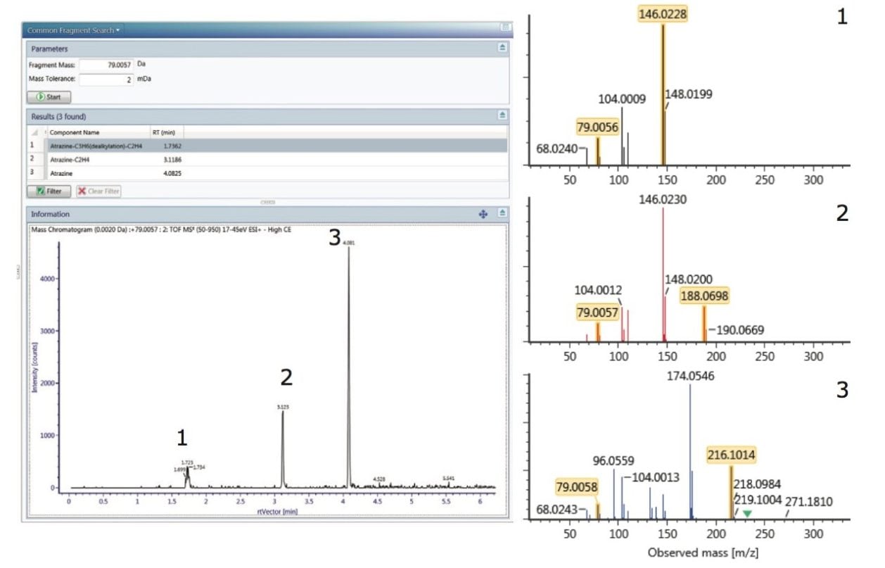 Figure 9. The UNIFI Common Fragment search is used to efficiently search the soil sample for components that have a fragment ion with m/z 79.0057 in the high CE data. Fragmentation spectra for each component (1–3) are also shown.