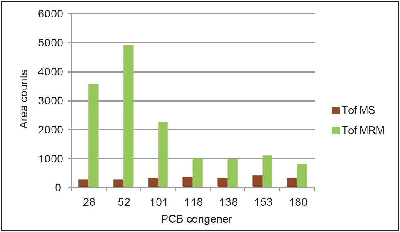 Comparison of peak area for PCB congeners using Tof MS and Tof MRM acquisition modes