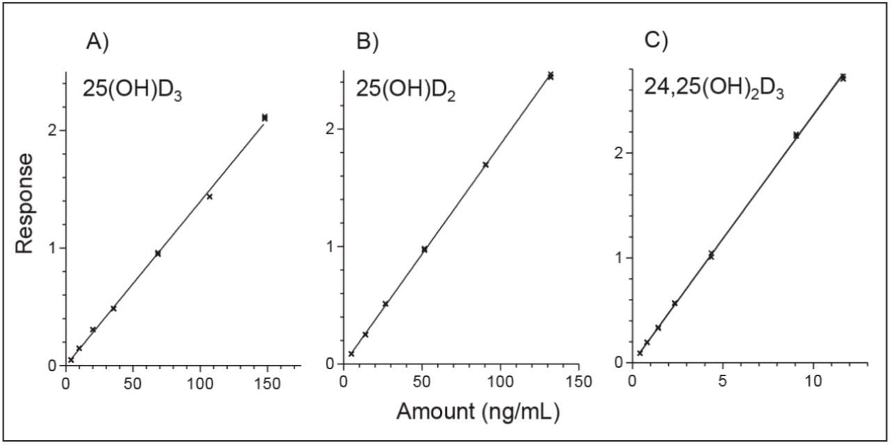 Representative in-serum calibration curves for the target vitamin D metabolites.