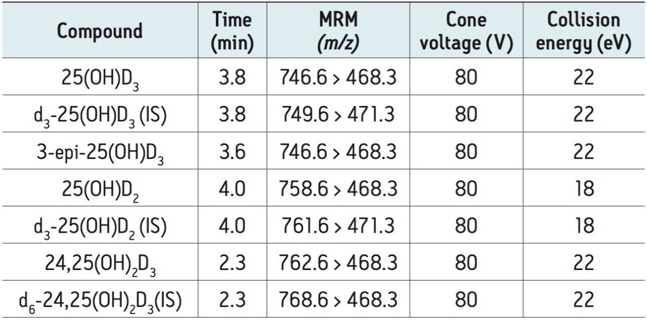 MRM conditions for the analysis of DMEQ-TAD derivatized vitamin D metabolites.