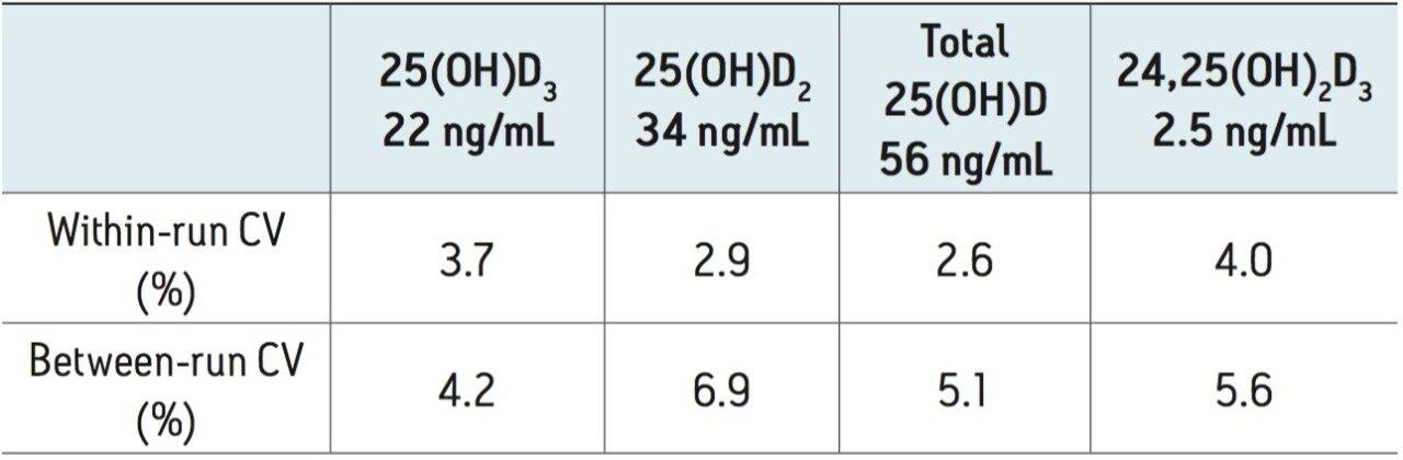  Within run (N=5 replicates) and between run (N=14 days) imprecision for the target analytes