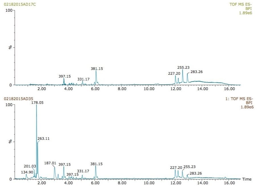 Chromatographic separation of human urine 