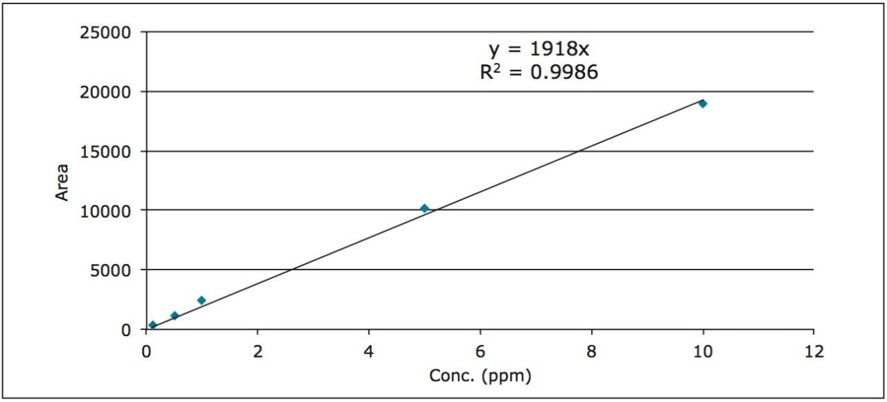  Calibration graph showing the linearity