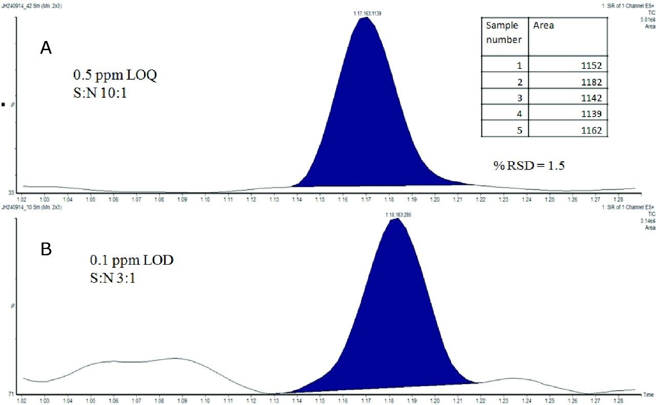  A) SIR trace for the LOQ (0.5 ppm) of the 1-phenylpiperazine standard. B) SIR trace for the LOD (0.1 ppm) 1-phenylpiperazine standard.