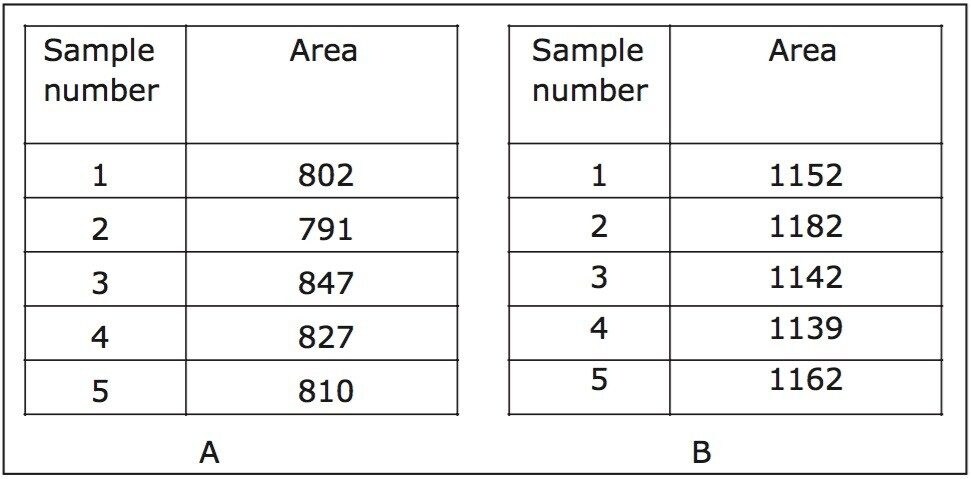  A) Areas from 5 injections of 0.5 ppm std of 1-phenylpiperazine spiked into the API. B) Areas from 5 injections of an unspiked 0.5 ppm standard of 1-phenylpiperazine.