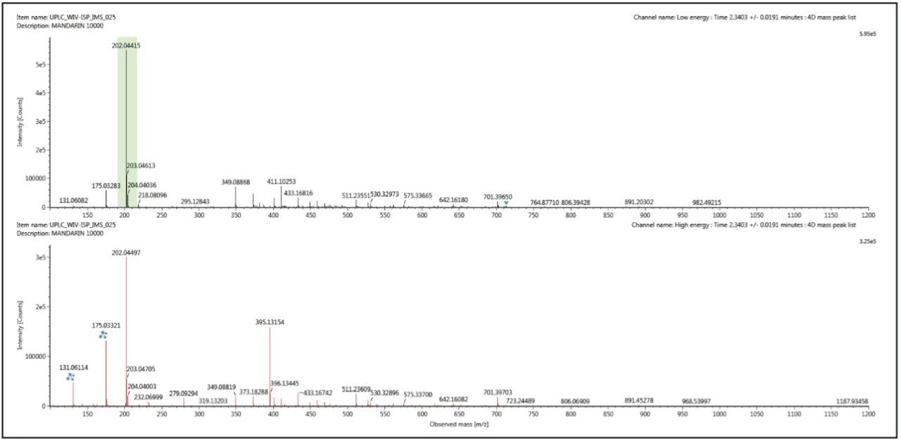  Conventional multi-component MSE precursor and fragment ion spectrum.