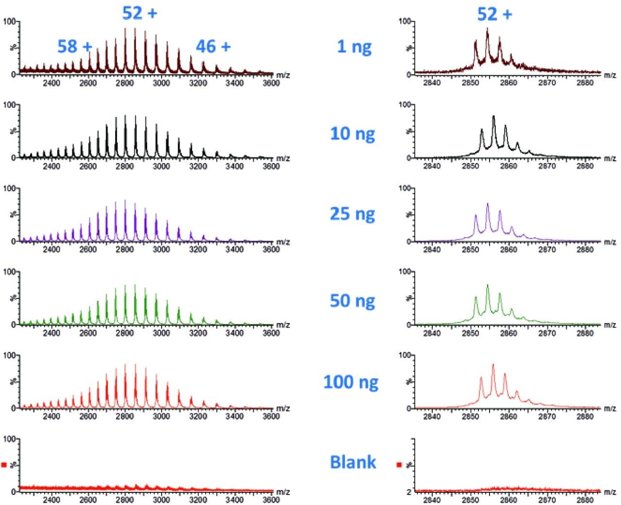 Overlay showing intact IgG spectra of a serially diluted Intact mAb Mass Check Standard, and solvent blank