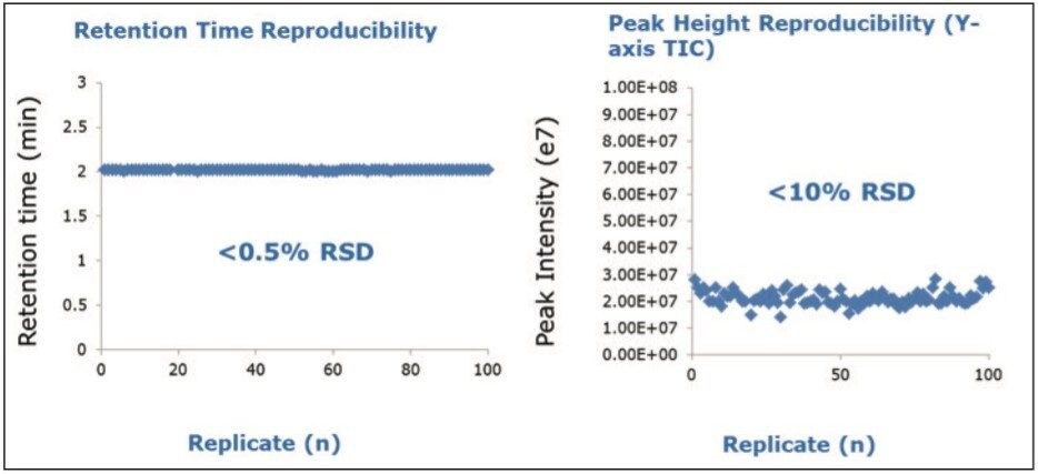 Retention time reproducibility and peak height reproducibility for Intact mAb Mass Check Standard