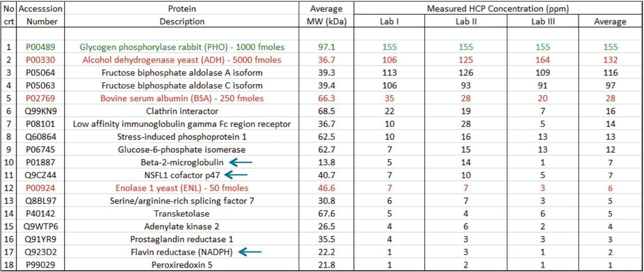 Fourteen HCPs, present in the concentration range of 1-100 ppm, were identified in the NIST mAb by all three laboratories