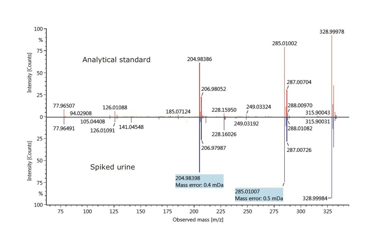 Ergebnisse der binären Vergleichsanalyse für Furosemid (das Diagramm ist auf die relativen Prozentsätze der identifizierten Fragmente skaliert)