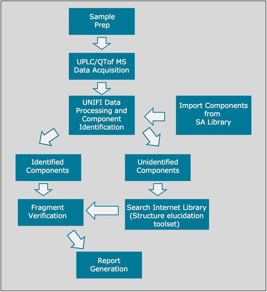 Natural Products Application Solution with UNIFI Adulterant Screening Application