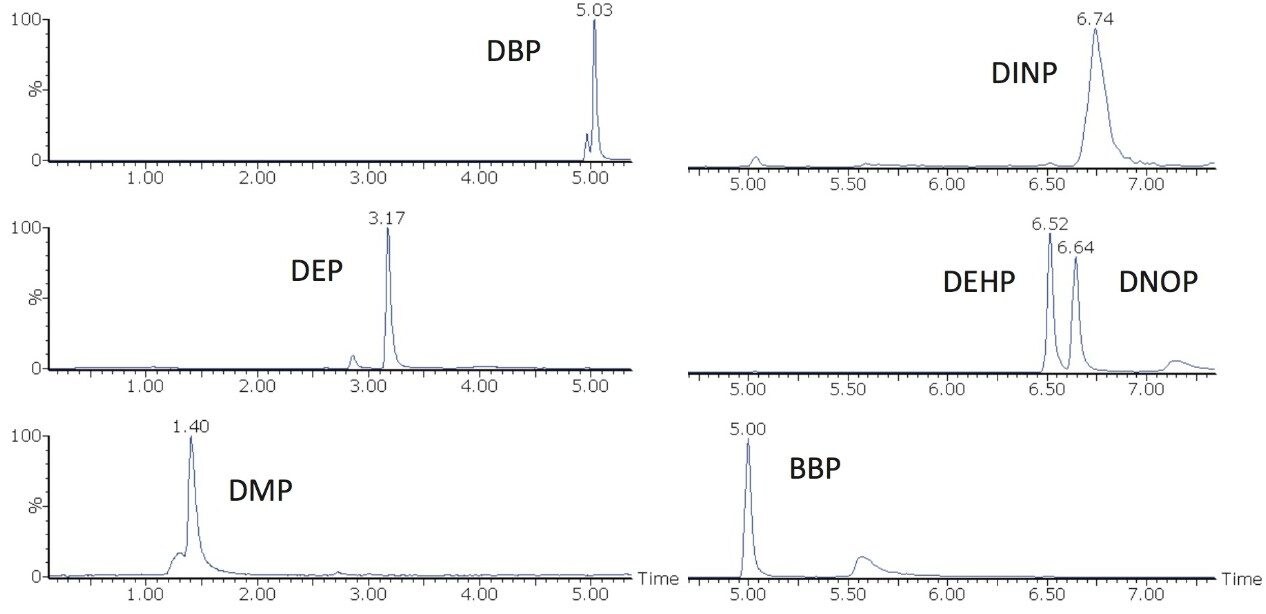 Separation of all the seven phthalates tested at 100 ppb (µg/L) in sample F.