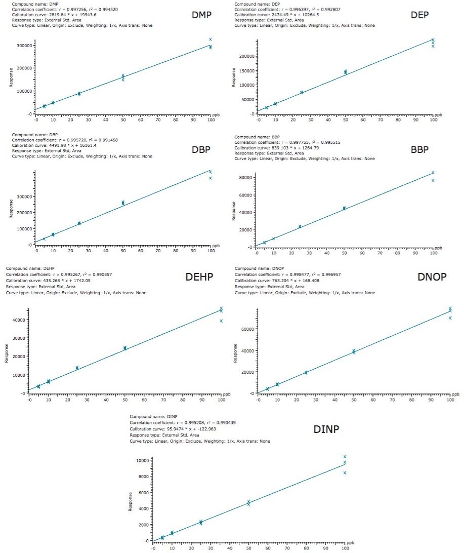 Matrix spiked calibration curve of all phthalates from 5 ppb (µg/L) to 100 ppb (µg/L) in sample F. 