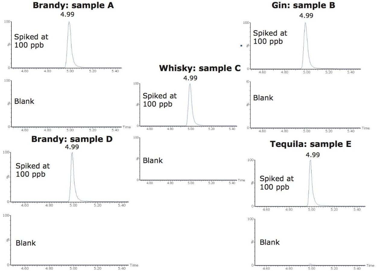 Chromatograms of BBP in brandy A, brandy B, gin, whisky, and tequila samples: spiked at 100 ppb (µg/L) and blank. 