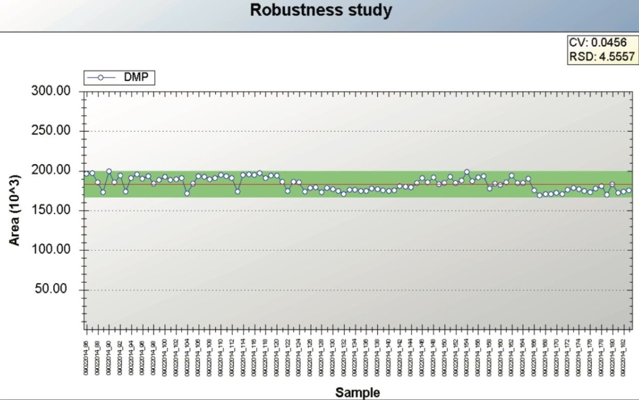 TrendPlot of DMP for 100 injections.