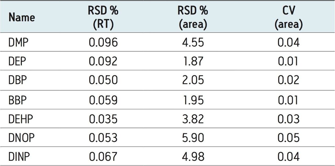 Percentage relative standard deviation (retention time and area) and CV (area) for all phthalates (n= 100 injections).