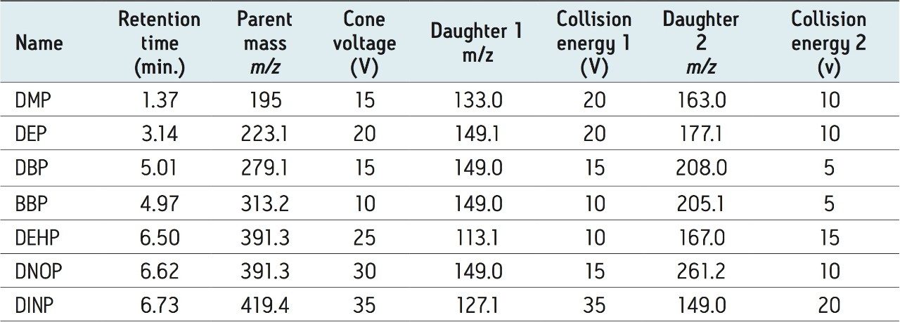 List of phthalates with MRM transitions and retention times.