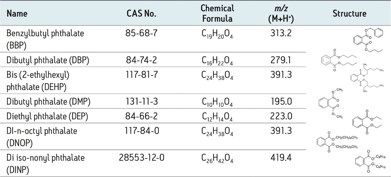 Chemical formula, mass, and structure of all seven phthalates that were studied.