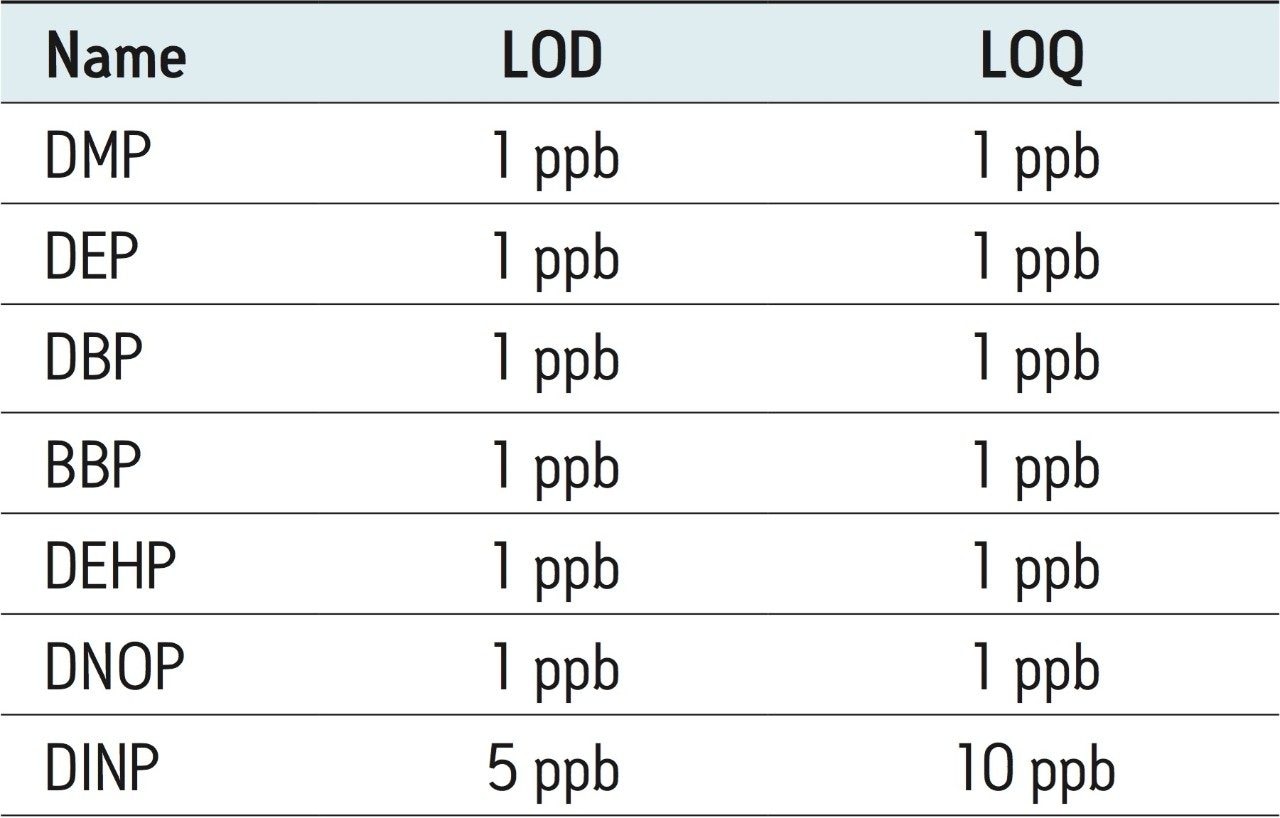 Table 4. LOD and LOQ of all phthalates in sample F.