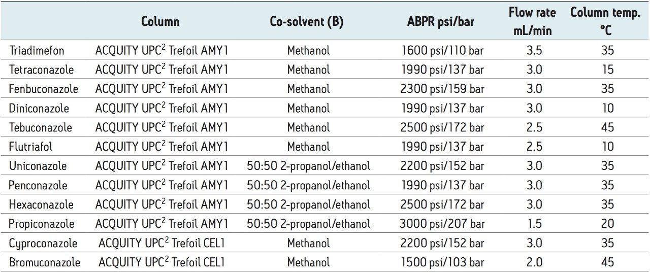  Summary of selected analysis conditions used in the study