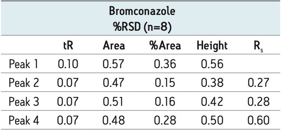 %RSD for eight replicate injections of bromuconazole