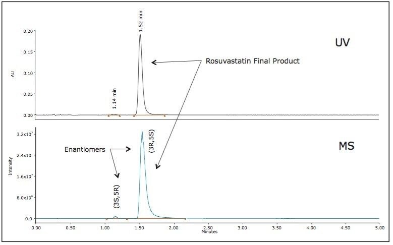 UV and MS chromatographic traces of the Trefoil chiral separation of ‘R12’ rosuvastatin reaction product