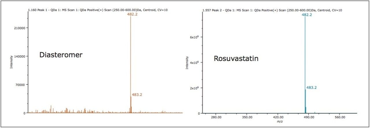 Peak identification was confirmed by spectral analysis of the ACQUITY QDa results