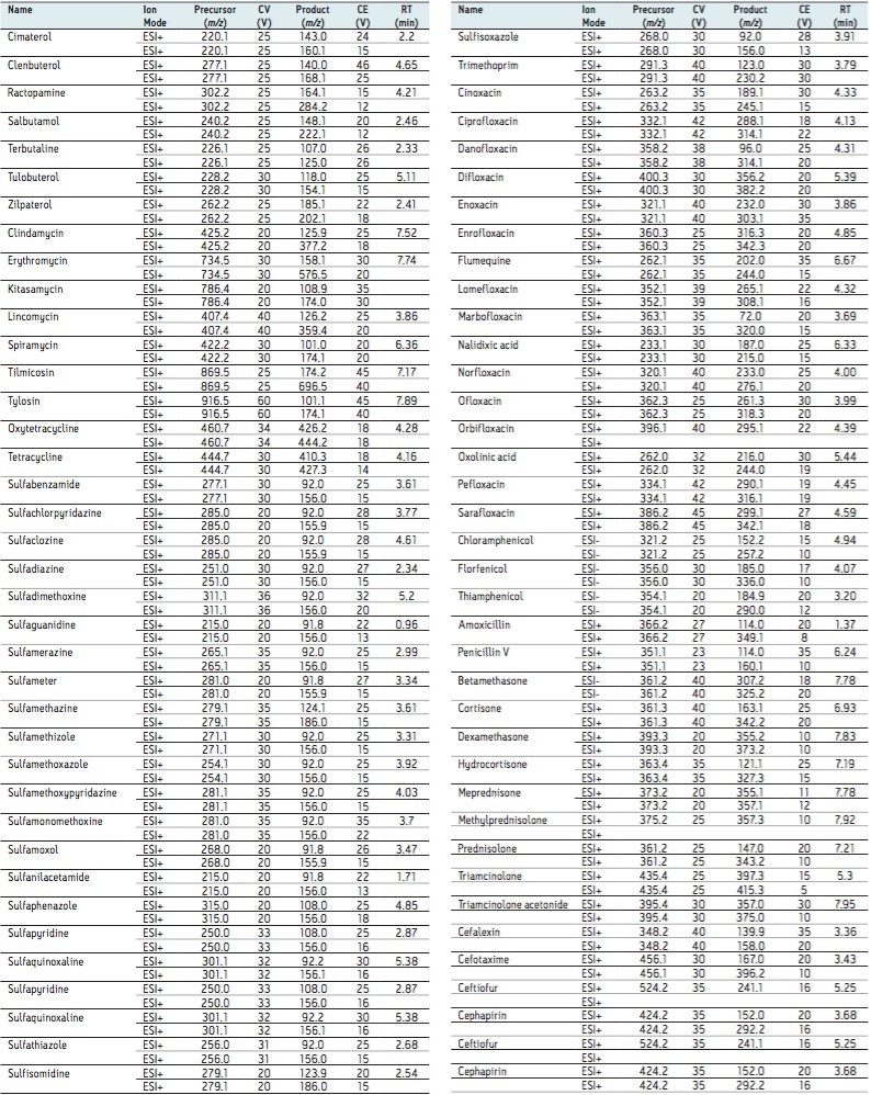 Analyte MS parameters and retention time