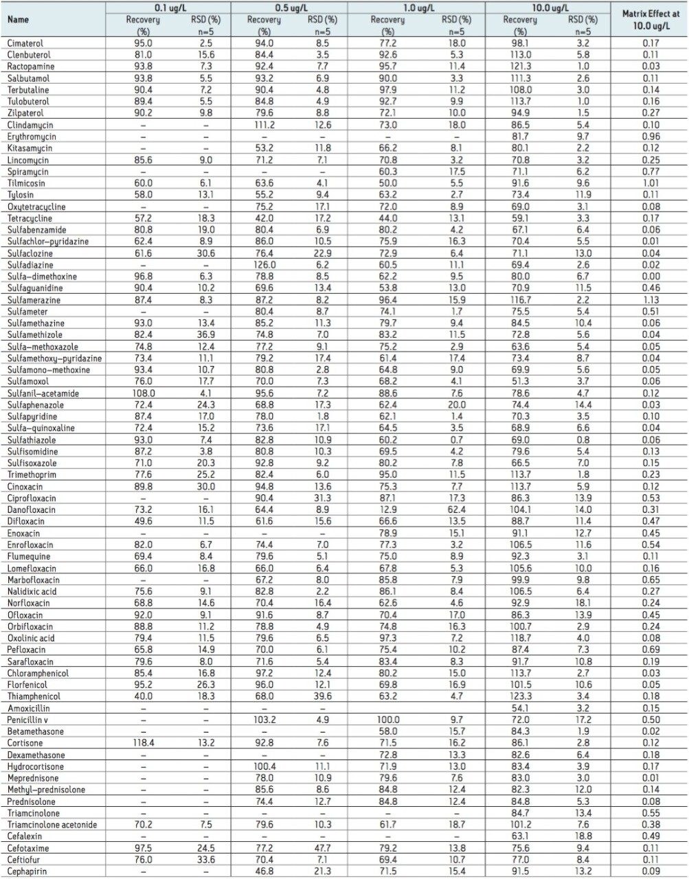 spike recoveries and precision (%RSD) of antibiotics in milk