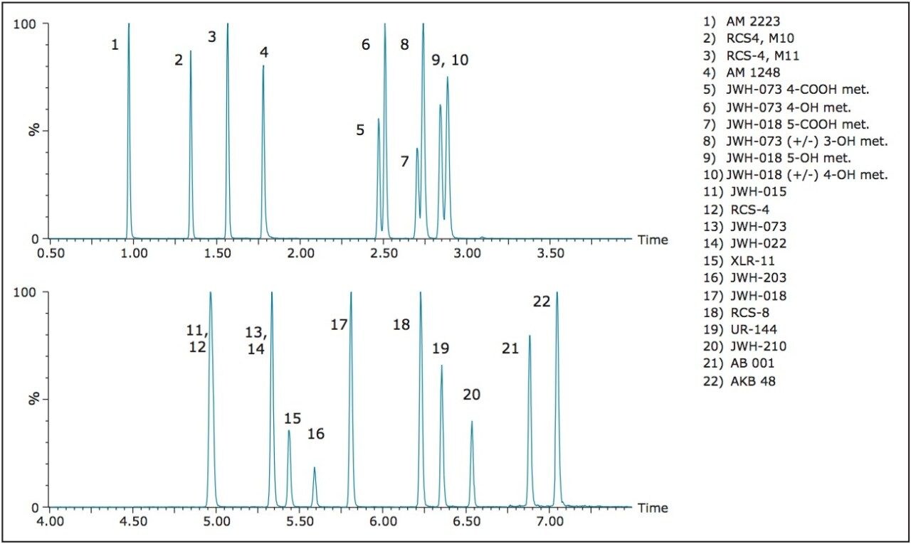 UPLC-MS/MS chromatogram for 22 synthetic cannabinoids and metabolites