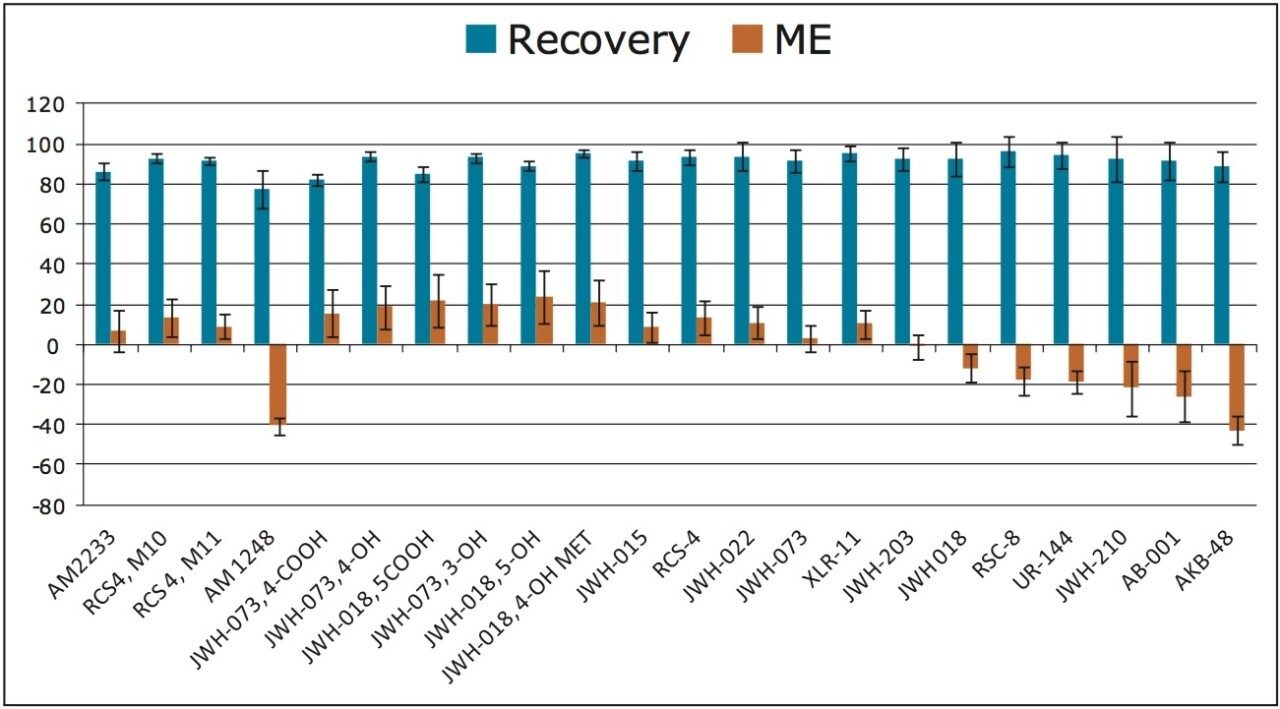 Recovery and matrix effects of synthetic cannabinoid compounds 