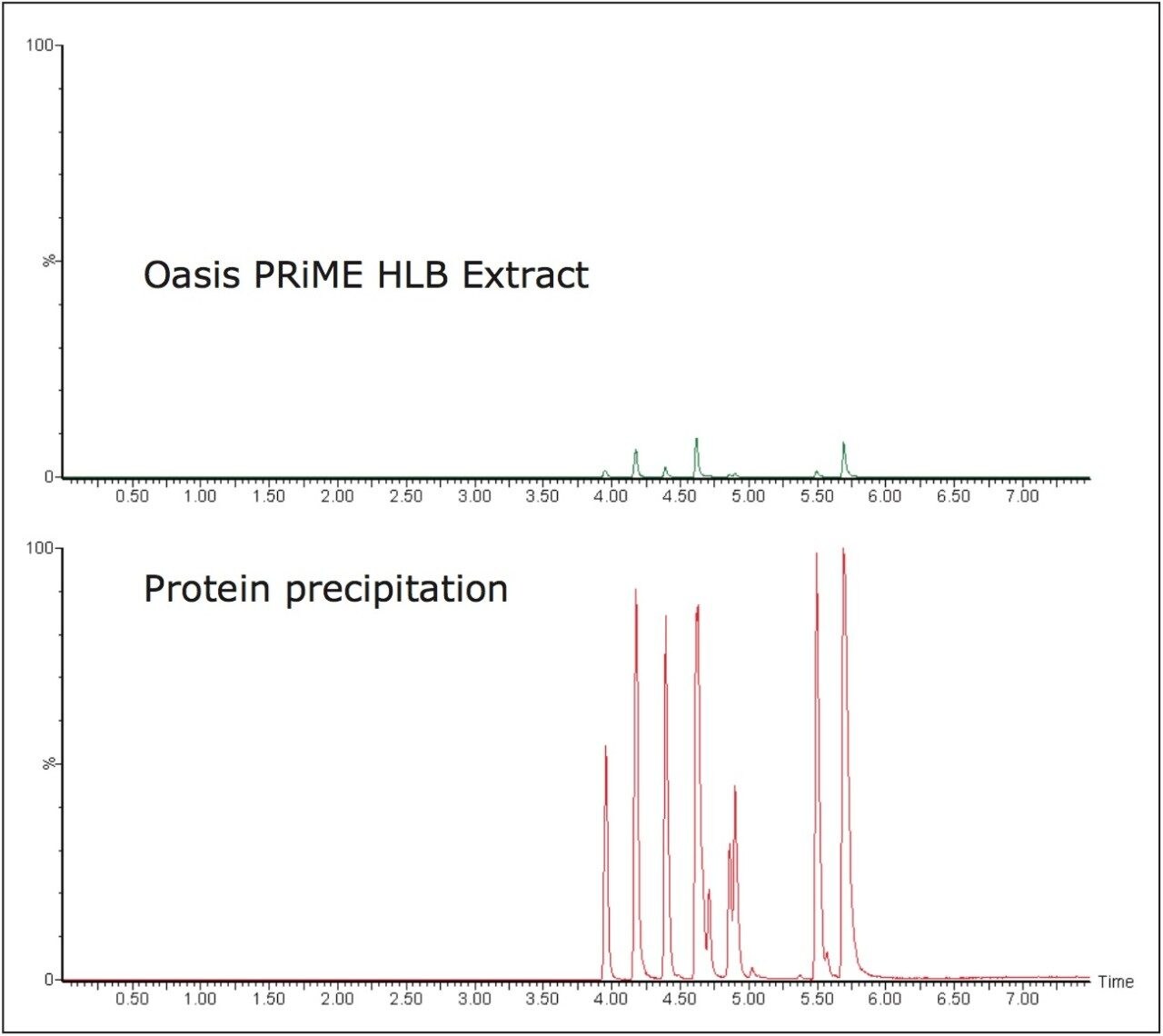 Chromatograms of phospholipids