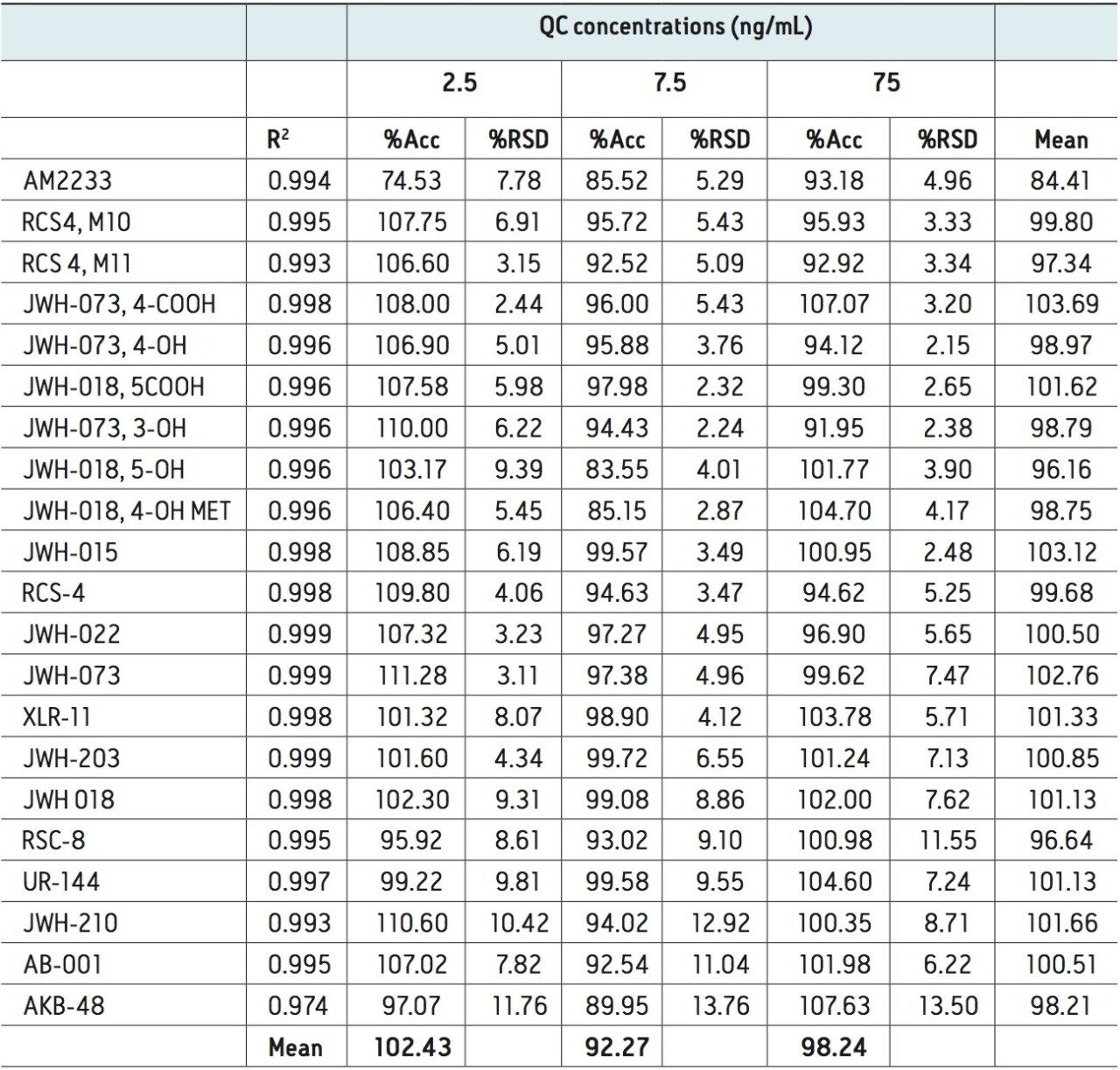 R2 values and quality control results for all compounds