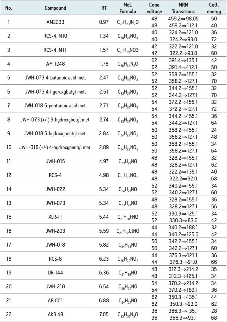 Molecular formulae, retention times, and MS/MS conditions for the synthetic cannabinoid compounds