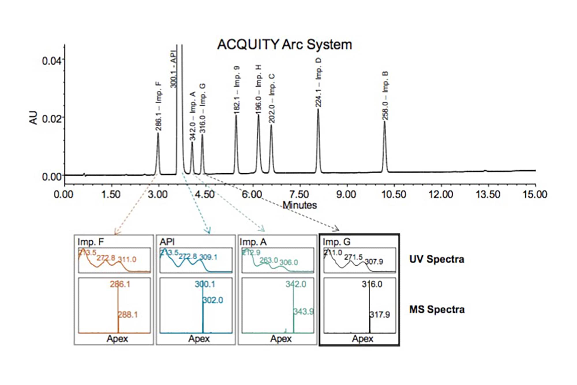 Transfer of the HPLC Method for Related Substances Analysis of ...