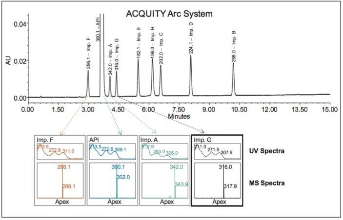 Confirming peak identity by mass detection using mass spectral data acquired with an ACQUITY QDa Detector