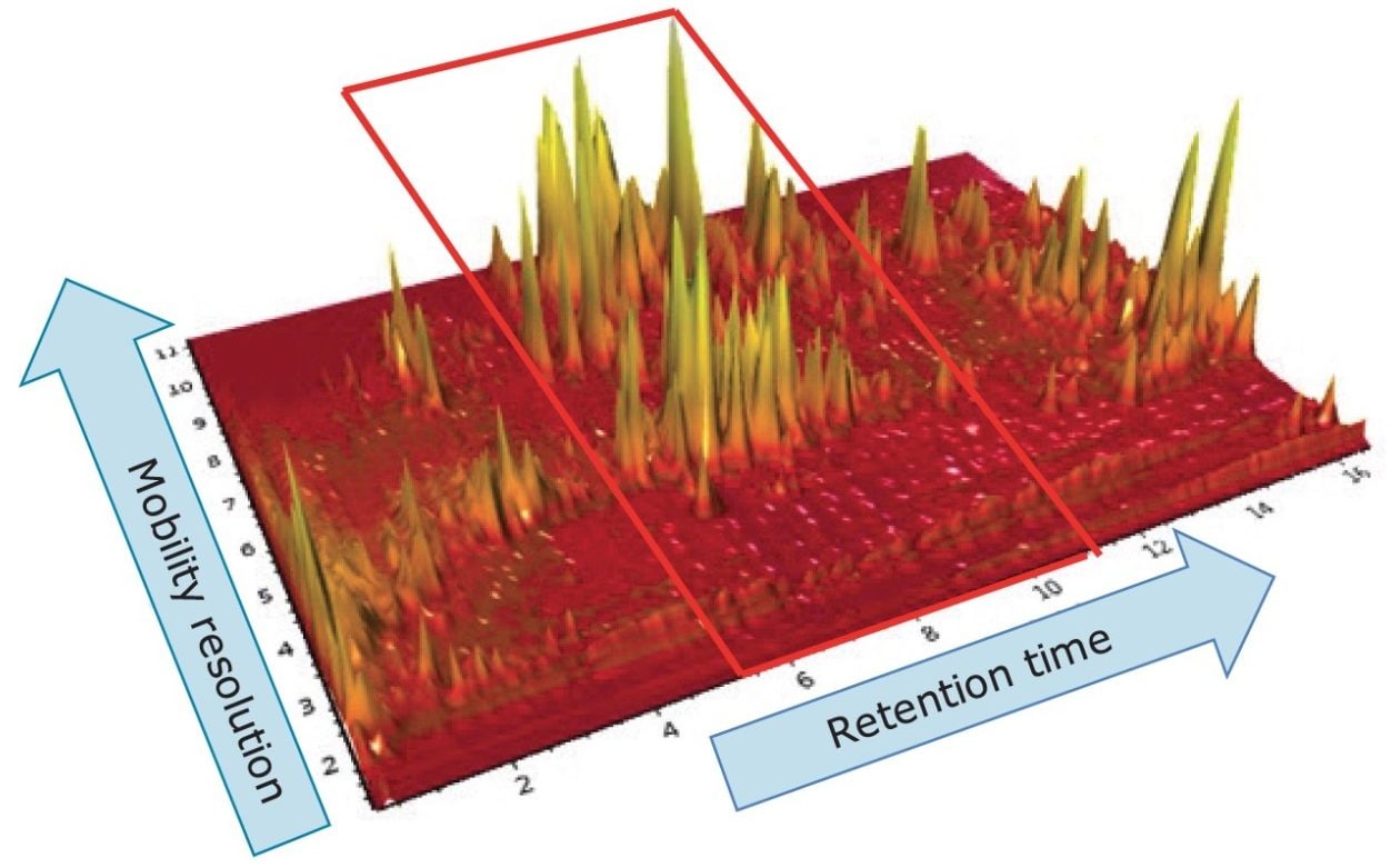 UPLC-IM-MS electrospray negative mode plot of drift time