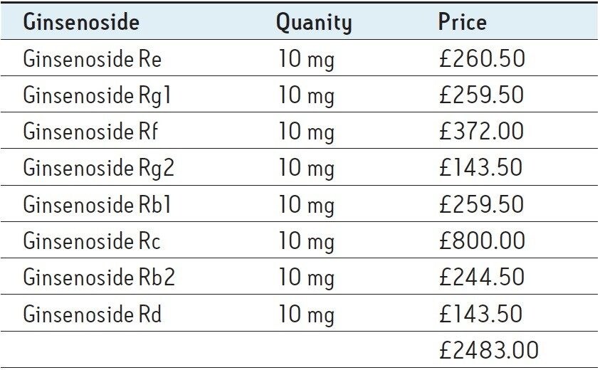 Cost of ginsenoside standards purchased for ion mobility study