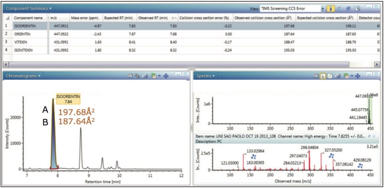 UNIFI Component Summary for Passiflora caerulea, illustrating coeluting isoorientin and orientin selected in the extracted mass chromatogram, with the corresponding precursor and ion mobility product ion spectra obtained. Mass measurement error <5 ppm, CCS errors <0.5% are presented. The extracted mass chromatogram shows the presence of a series of isobaric components between 7.0 and 11.0 minutes.