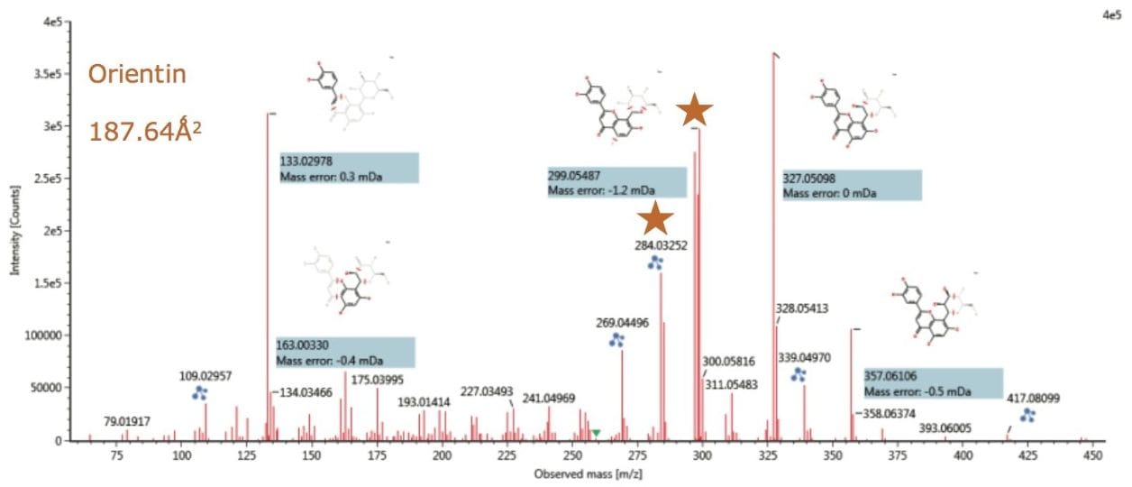 Ion mobility resolved product ion spectrum for orientin (chromatographically coleluting with isoorientin) determined to be present in Passiflora caerulea.