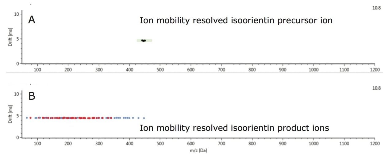 Ion mobility drift plot of Passiflora caerulea, for all ions detected at retention time 7.83 minutes and drift time  4.35 milliseconds. Precursor ions are shown in plot A and retention time/drift time aligned fragments in plot B. 