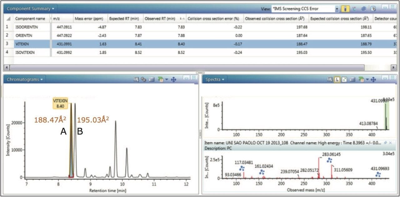 UNIFI Component Summary for Passiflora caerulea, illustrating vitexin (A) and isovitexin (B) selected in the extracted mass chromatogram, with the corresponding precursor and ion mobility product ion spectra obtained. Mass measurement error <2 ppm, collision cross section errors <0.5% are presented. The extracted mass chromatogram shows the presence of a series of isobaric components between 8.0 and 12.0 minutes.