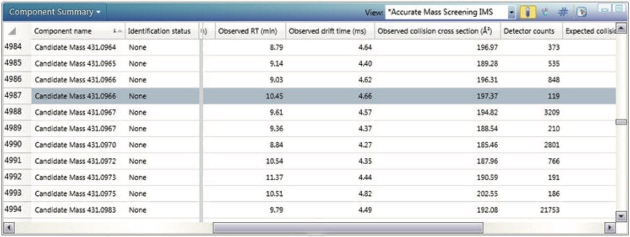UNIFI Component Summary of isobaric candidates eluting between 8.70 minutes and 11.40 minutes, where the observed retention time, observed collision cross section, observed drift time, and detector counts are shown for the ion mobility separated species in Figure 5.