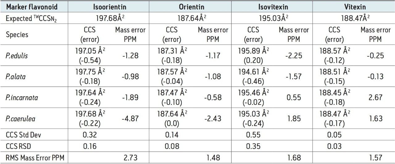 CCS errors obtained for all four Passiflora species and mass measurement errors.
